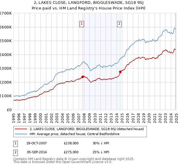 2, LAKES CLOSE, LANGFORD, BIGGLESWADE, SG18 9SJ: Price paid vs HM Land Registry's House Price Index