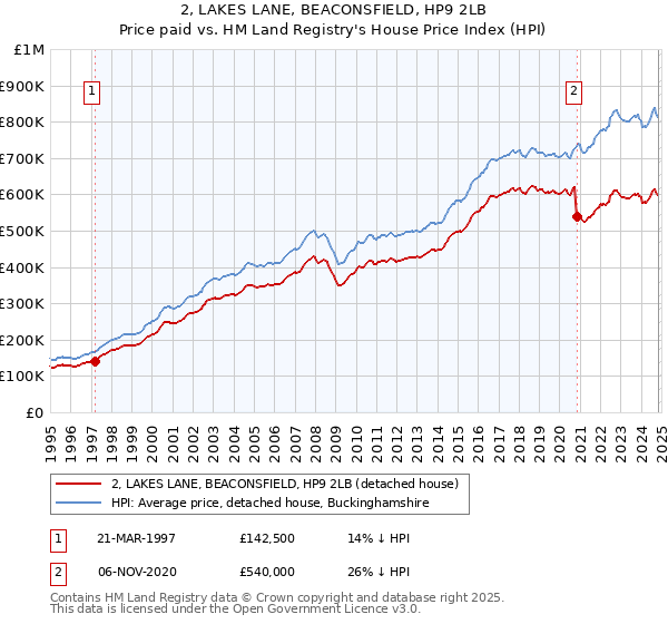 2, LAKES LANE, BEACONSFIELD, HP9 2LB: Price paid vs HM Land Registry's House Price Index