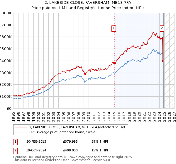 2, LAKESIDE CLOSE, FAVERSHAM, ME13 7FA: Price paid vs HM Land Registry's House Price Index