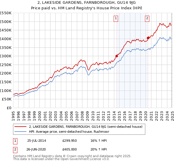 2, LAKESIDE GARDENS, FARNBOROUGH, GU14 9JG: Price paid vs HM Land Registry's House Price Index