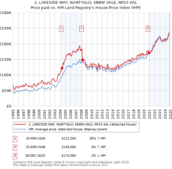 2, LAKESIDE WAY, NANTYGLO, EBBW VALE, NP23 4AL: Price paid vs HM Land Registry's House Price Index