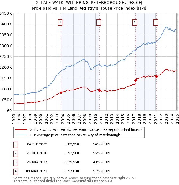 2, LALE WALK, WITTERING, PETERBOROUGH, PE8 6EJ: Price paid vs HM Land Registry's House Price Index