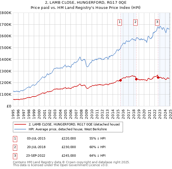 2, LAMB CLOSE, HUNGERFORD, RG17 0QE: Price paid vs HM Land Registry's House Price Index