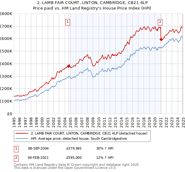 2, LAMB FAIR COURT, LINTON, CAMBRIDGE, CB21 4LP: Price paid vs HM Land Registry's House Price Index