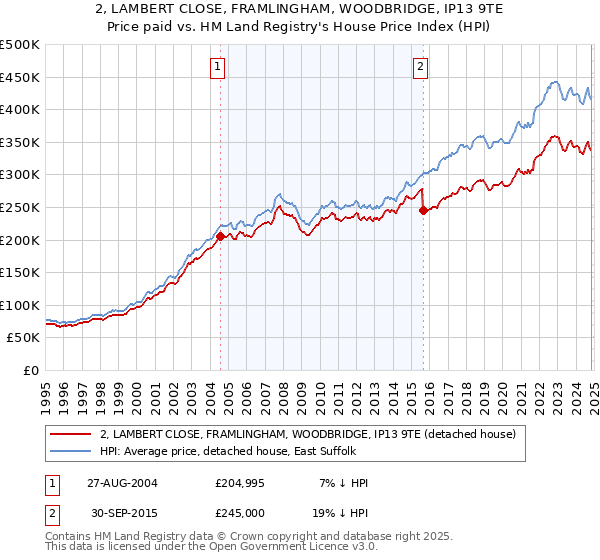 2, LAMBERT CLOSE, FRAMLINGHAM, WOODBRIDGE, IP13 9TE: Price paid vs HM Land Registry's House Price Index