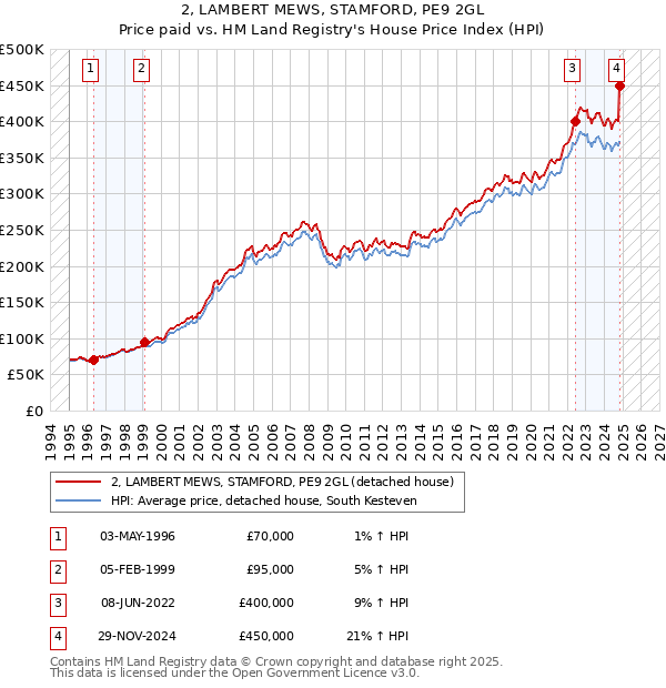 2, LAMBERT MEWS, STAMFORD, PE9 2GL: Price paid vs HM Land Registry's House Price Index