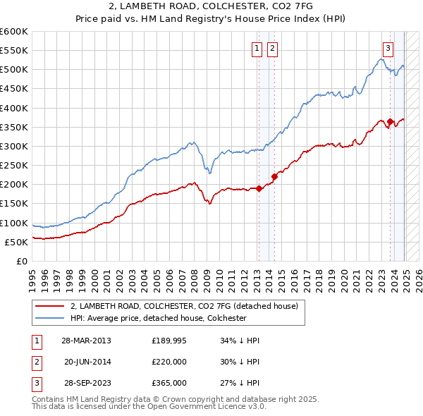 2, LAMBETH ROAD, COLCHESTER, CO2 7FG: Price paid vs HM Land Registry's House Price Index