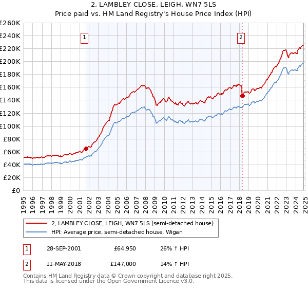 2, LAMBLEY CLOSE, LEIGH, WN7 5LS: Price paid vs HM Land Registry's House Price Index