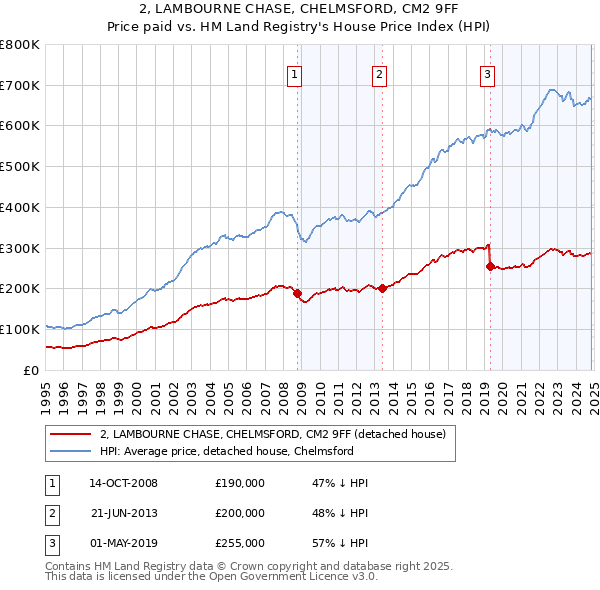 2, LAMBOURNE CHASE, CHELMSFORD, CM2 9FF: Price paid vs HM Land Registry's House Price Index