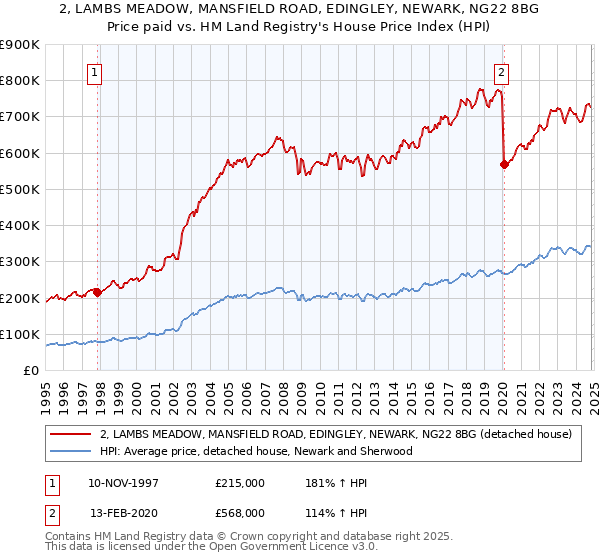 2, LAMBS MEADOW, MANSFIELD ROAD, EDINGLEY, NEWARK, NG22 8BG: Price paid vs HM Land Registry's House Price Index