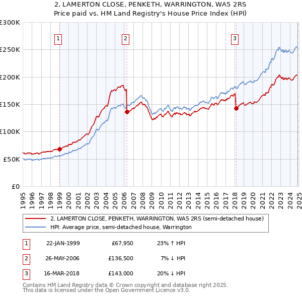 2, LAMERTON CLOSE, PENKETH, WARRINGTON, WA5 2RS: Price paid vs HM Land Registry's House Price Index