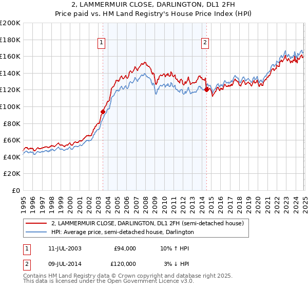 2, LAMMERMUIR CLOSE, DARLINGTON, DL1 2FH: Price paid vs HM Land Registry's House Price Index