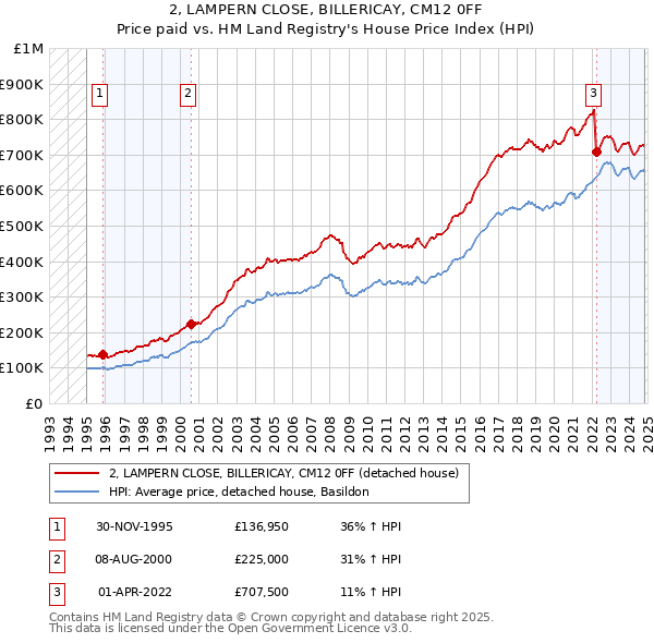 2, LAMPERN CLOSE, BILLERICAY, CM12 0FF: Price paid vs HM Land Registry's House Price Index