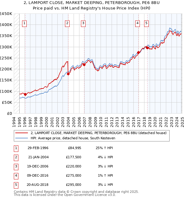 2, LAMPORT CLOSE, MARKET DEEPING, PETERBOROUGH, PE6 8BU: Price paid vs HM Land Registry's House Price Index