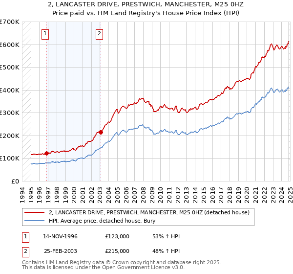 2, LANCASTER DRIVE, PRESTWICH, MANCHESTER, M25 0HZ: Price paid vs HM Land Registry's House Price Index