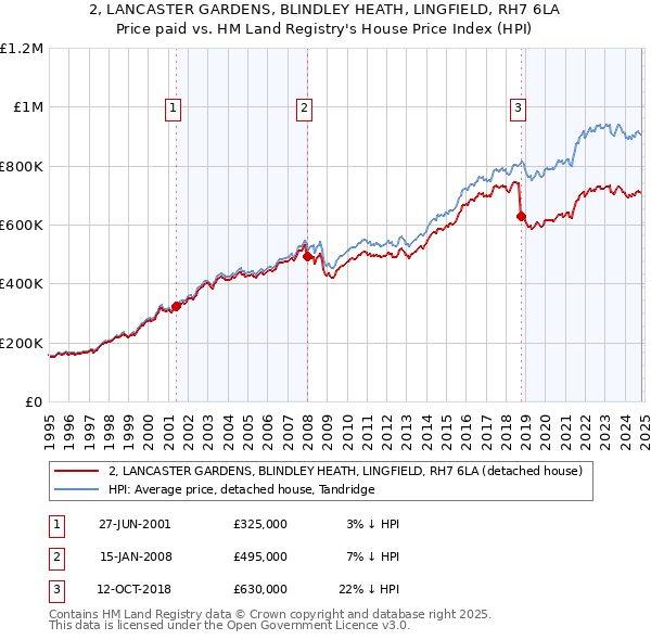 2, LANCASTER GARDENS, BLINDLEY HEATH, LINGFIELD, RH7 6LA: Price paid vs HM Land Registry's House Price Index