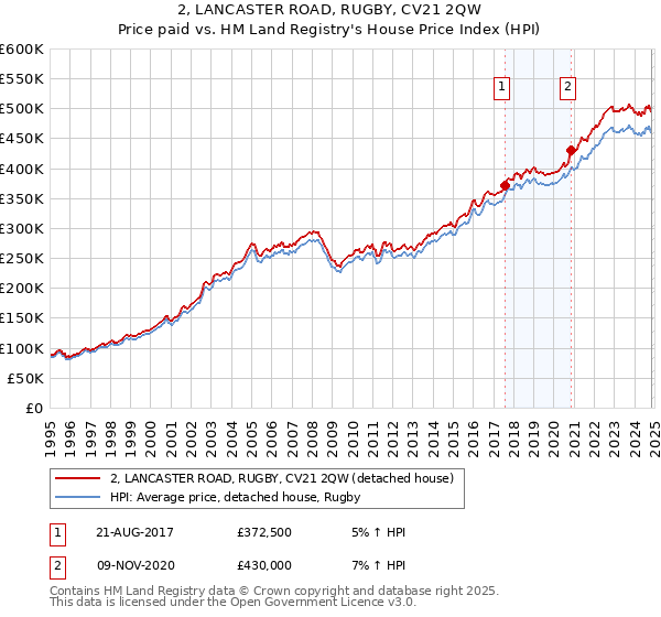 2, LANCASTER ROAD, RUGBY, CV21 2QW: Price paid vs HM Land Registry's House Price Index