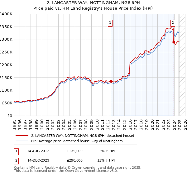 2, LANCASTER WAY, NOTTINGHAM, NG8 6PH: Price paid vs HM Land Registry's House Price Index