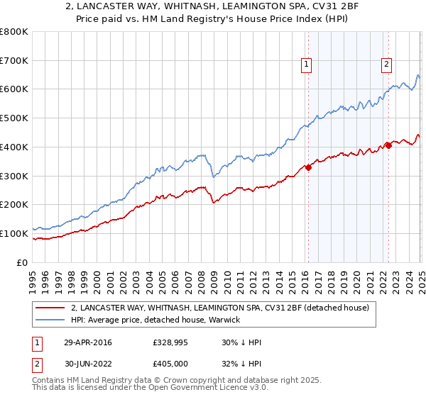 2, LANCASTER WAY, WHITNASH, LEAMINGTON SPA, CV31 2BF: Price paid vs HM Land Registry's House Price Index