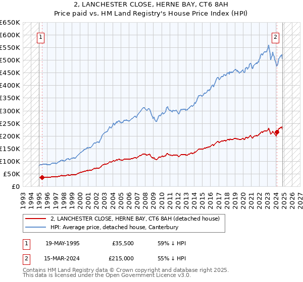 2, LANCHESTER CLOSE, HERNE BAY, CT6 8AH: Price paid vs HM Land Registry's House Price Index