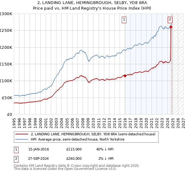 2, LANDING LANE, HEMINGBROUGH, SELBY, YO8 6RA: Price paid vs HM Land Registry's House Price Index