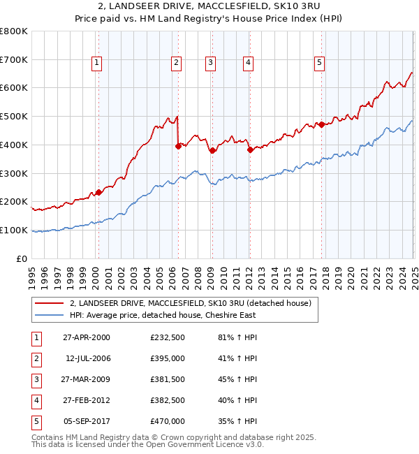 2, LANDSEER DRIVE, MACCLESFIELD, SK10 3RU: Price paid vs HM Land Registry's House Price Index