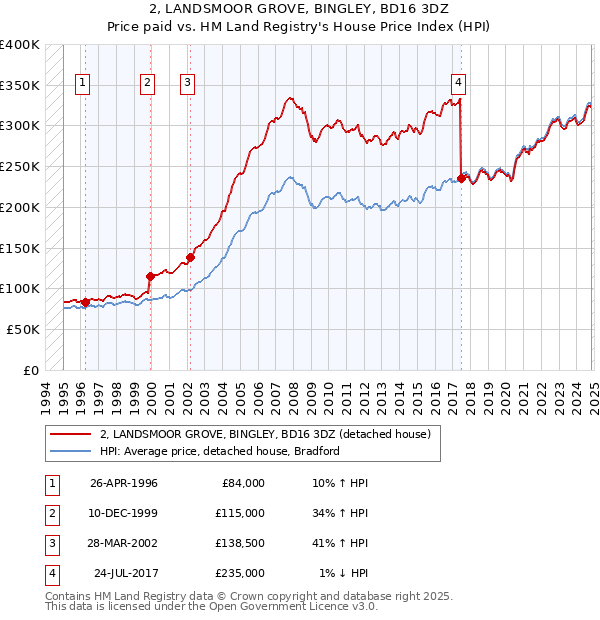 2, LANDSMOOR GROVE, BINGLEY, BD16 3DZ: Price paid vs HM Land Registry's House Price Index