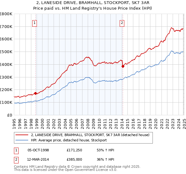 2, LANESIDE DRIVE, BRAMHALL, STOCKPORT, SK7 3AR: Price paid vs HM Land Registry's House Price Index