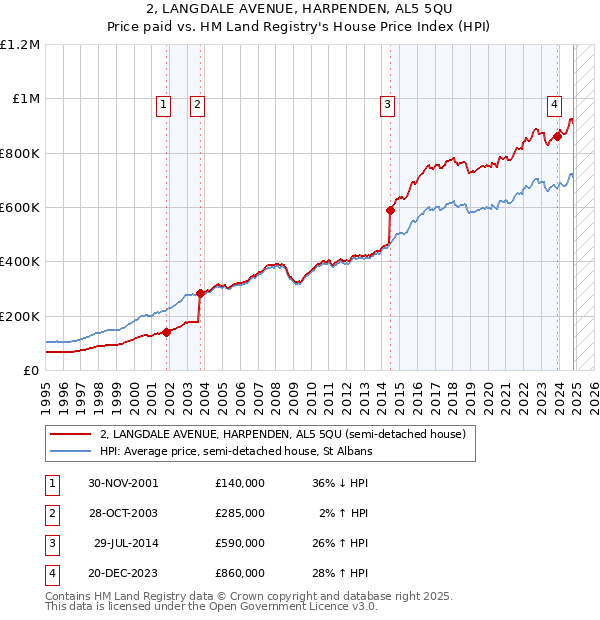 2, LANGDALE AVENUE, HARPENDEN, AL5 5QU: Price paid vs HM Land Registry's House Price Index