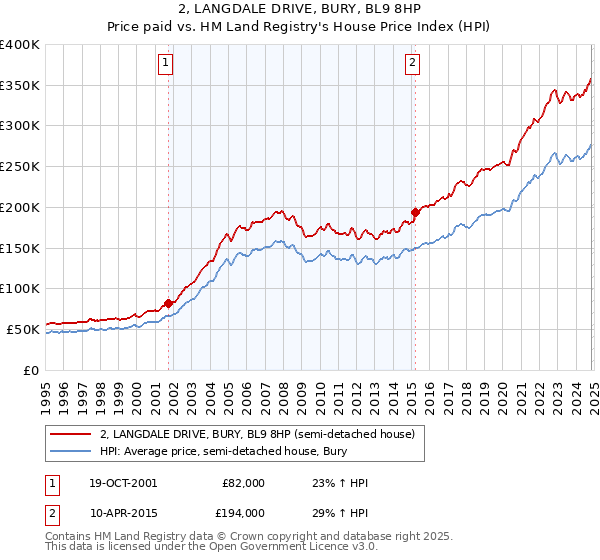 2, LANGDALE DRIVE, BURY, BL9 8HP: Price paid vs HM Land Registry's House Price Index