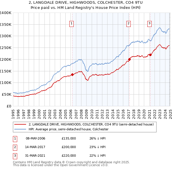 2, LANGDALE DRIVE, HIGHWOODS, COLCHESTER, CO4 9TU: Price paid vs HM Land Registry's House Price Index