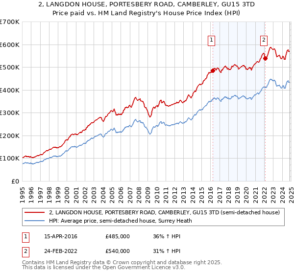 2, LANGDON HOUSE, PORTESBERY ROAD, CAMBERLEY, GU15 3TD: Price paid vs HM Land Registry's House Price Index