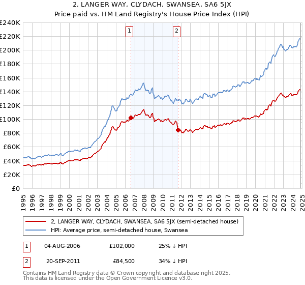 2, LANGER WAY, CLYDACH, SWANSEA, SA6 5JX: Price paid vs HM Land Registry's House Price Index