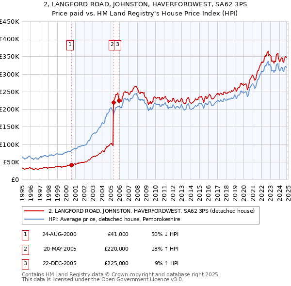 2, LANGFORD ROAD, JOHNSTON, HAVERFORDWEST, SA62 3PS: Price paid vs HM Land Registry's House Price Index