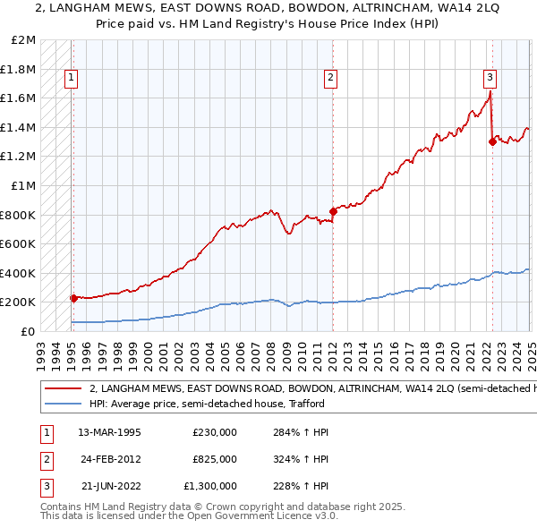 2, LANGHAM MEWS, EAST DOWNS ROAD, BOWDON, ALTRINCHAM, WA14 2LQ: Price paid vs HM Land Registry's House Price Index