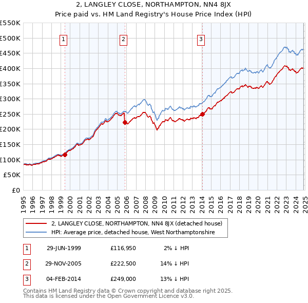 2, LANGLEY CLOSE, NORTHAMPTON, NN4 8JX: Price paid vs HM Land Registry's House Price Index