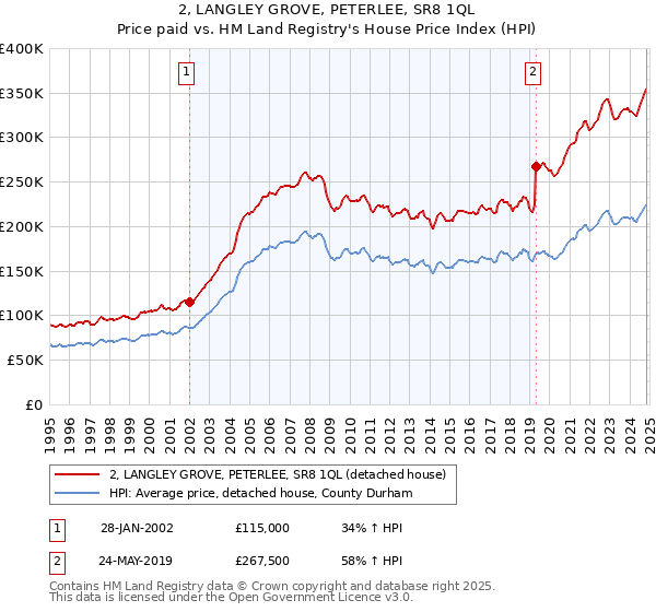 2, LANGLEY GROVE, PETERLEE, SR8 1QL: Price paid vs HM Land Registry's House Price Index