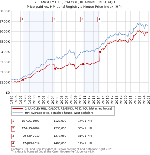 2, LANGLEY HILL, CALCOT, READING, RG31 4QU: Price paid vs HM Land Registry's House Price Index