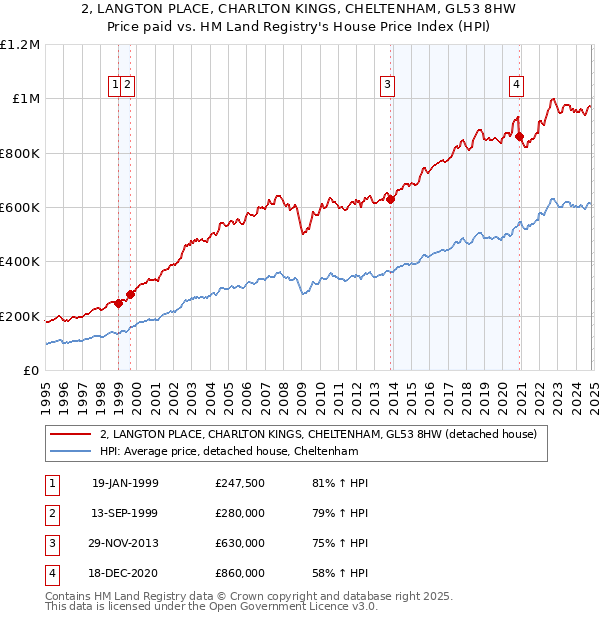 2, LANGTON PLACE, CHARLTON KINGS, CHELTENHAM, GL53 8HW: Price paid vs HM Land Registry's House Price Index