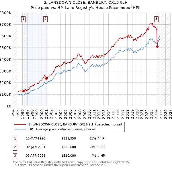 2, LANSDOWN CLOSE, BANBURY, OX16 9LH: Price paid vs HM Land Registry's House Price Index