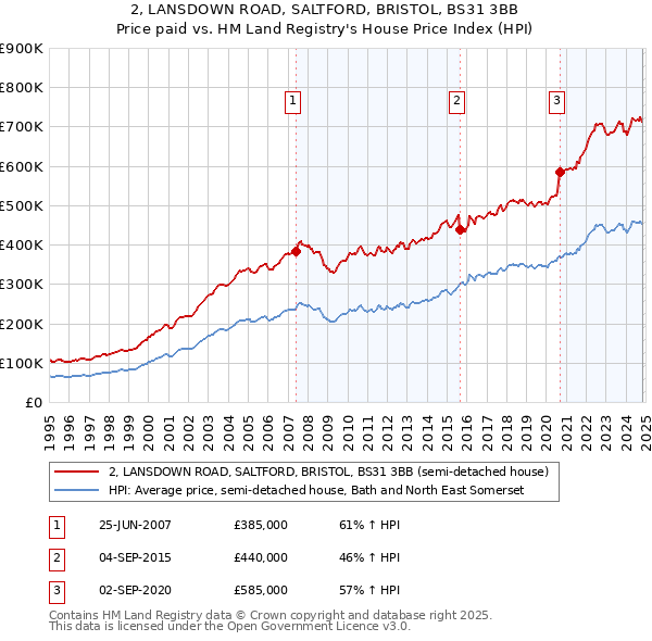 2, LANSDOWN ROAD, SALTFORD, BRISTOL, BS31 3BB: Price paid vs HM Land Registry's House Price Index