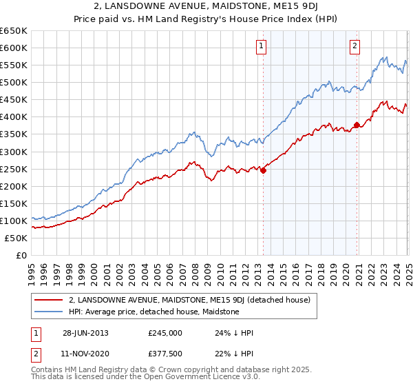 2, LANSDOWNE AVENUE, MAIDSTONE, ME15 9DJ: Price paid vs HM Land Registry's House Price Index