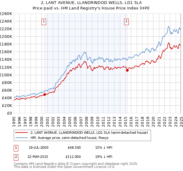 2, LANT AVENUE, LLANDRINDOD WELLS, LD1 5LA: Price paid vs HM Land Registry's House Price Index