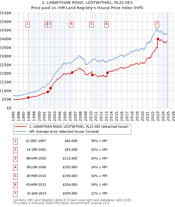 2, LANWITHAN ROAD, LOSTWITHIEL, PL22 0ES: Price paid vs HM Land Registry's House Price Index