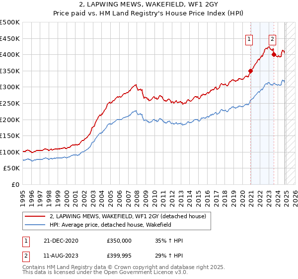 2, LAPWING MEWS, WAKEFIELD, WF1 2GY: Price paid vs HM Land Registry's House Price Index