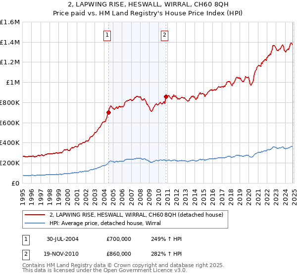 2, LAPWING RISE, HESWALL, WIRRAL, CH60 8QH: Price paid vs HM Land Registry's House Price Index