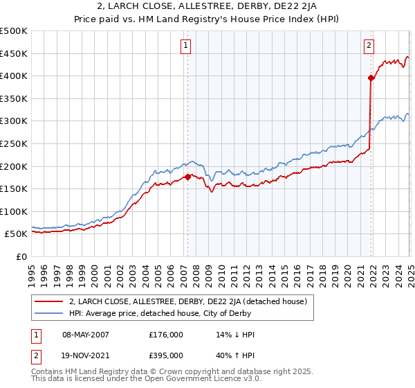 2, LARCH CLOSE, ALLESTREE, DERBY, DE22 2JA: Price paid vs HM Land Registry's House Price Index