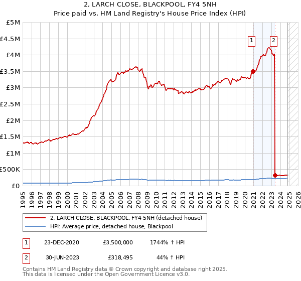 2, LARCH CLOSE, BLACKPOOL, FY4 5NH: Price paid vs HM Land Registry's House Price Index