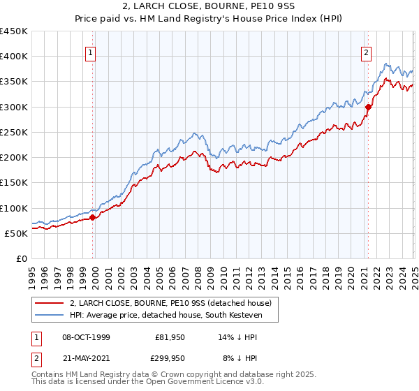 2, LARCH CLOSE, BOURNE, PE10 9SS: Price paid vs HM Land Registry's House Price Index