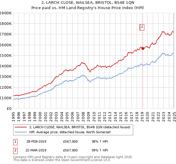 2, LARCH CLOSE, NAILSEA, BRISTOL, BS48 1QN: Price paid vs HM Land Registry's House Price Index